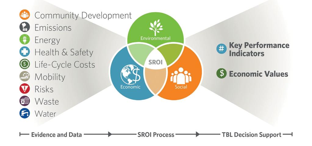 Figure 2: Sustainable Return on Investment (SROI) Process Presentation and workshop-based discussion of evidence; and An accounting for risk and uncertainty in key drivers of outcomes.