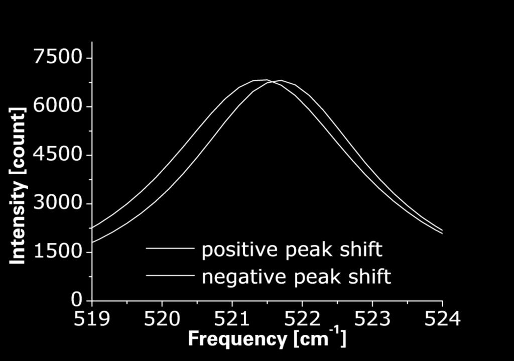 µrs + FEM Raman spectroscopy for stress measurement: reference peak