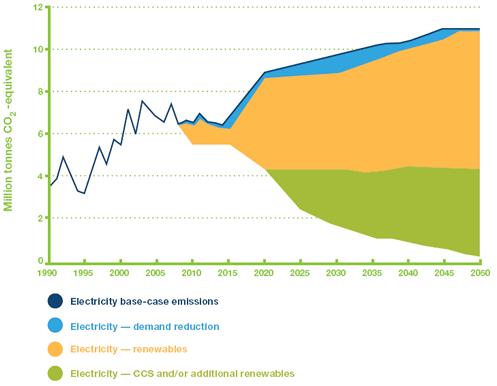 Figure 1: Emissions reduction opportunities in the electricity sector 46.