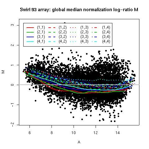 MA-plots of normalized M-L Global median normalization Global loess