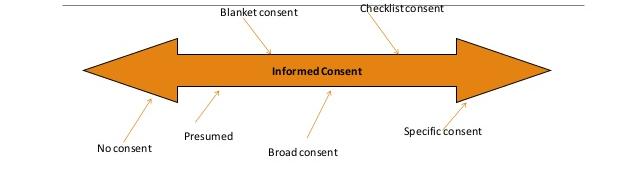 Broad Consent: Is this actually new? Broad Consent was previously not discussed in the Common Rule.