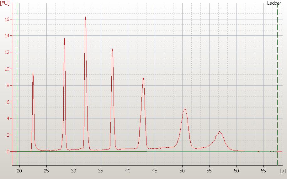 RNA 6000 Pico Ladder Well Results Checking Your Agilent RNA 6000 Pico Assay Results 7 To check the results of your run, select the Gel or Electropherogram tab in the Data context.