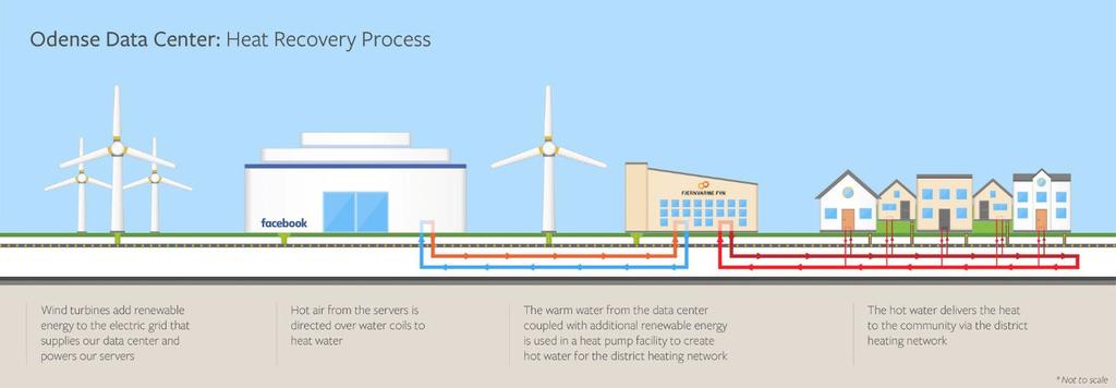 The Facebook Odense Data Center and the Fjernvarme Fyn heat pump plant Facts: Data center owned and operated by Facebook Heat pump plant owned and operated by Fjernvarme Fyn Data center and heat pump