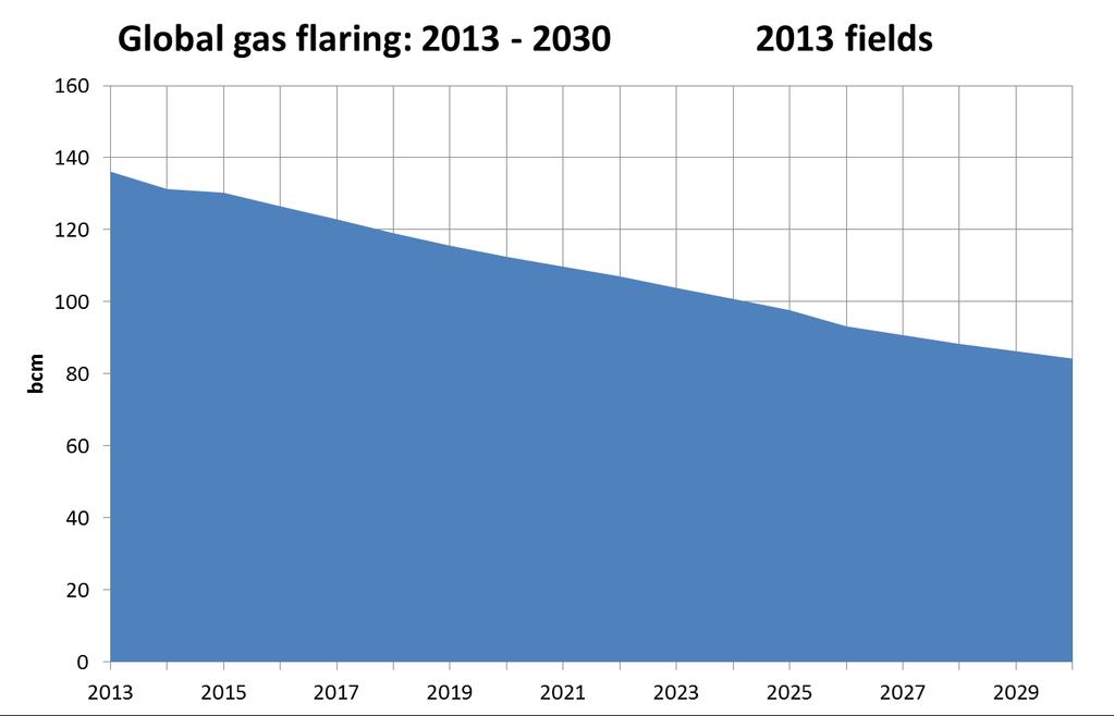 Will natural oil field depletion take care of the flaring problem?