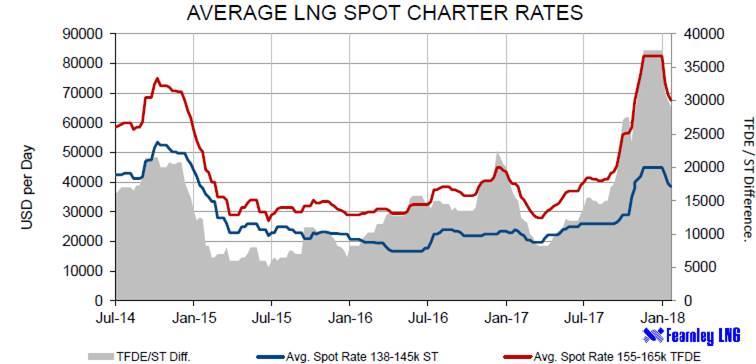 LNG Shipping: spot market recovering trend Spot chart rates evolution since 2011 Up to $82k/d in end Dec.