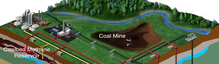 Coal Bed Methane Coal bed methane is being explored worldwide, notably in the US, Canada, Australia and China Canada's CBM now contributes > 20 Mm 3 per day to national production, and is forecast to