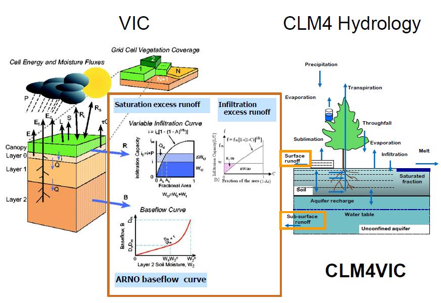 VIC as an hydrologic option in CLM To be
