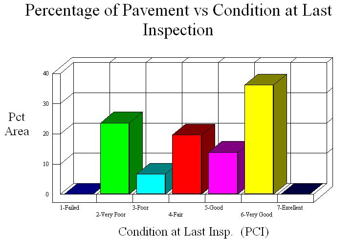 portion of a pavement designated only for the purpose of pavement inspection as outlined in ASTM D5340-98 2 standard. Information is entered through the inventory module of MicroPAVER.