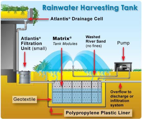 Rainwater Harvesting Tank Unregulated on site water
