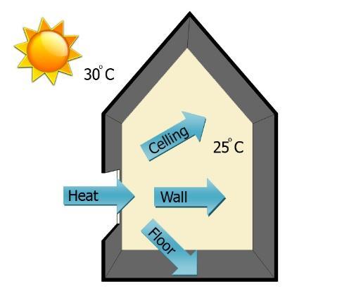 External factors that cause heat