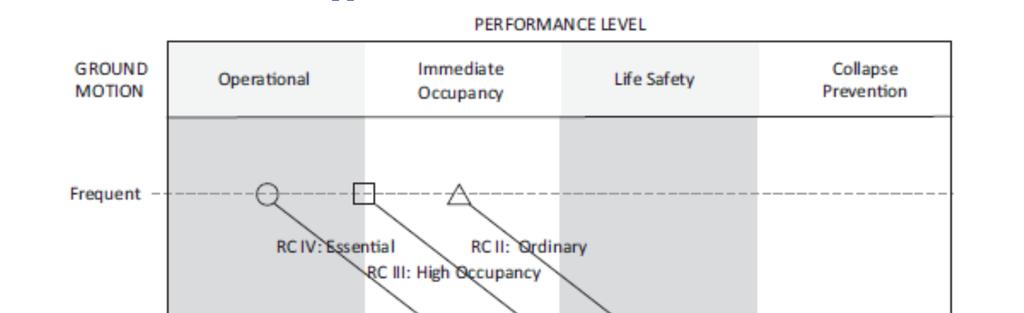 ASCE 7 Risk Categories and Performance Levels The ASCE 7 R-values