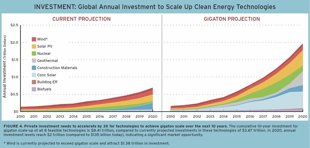 Energy Investment Scale-up