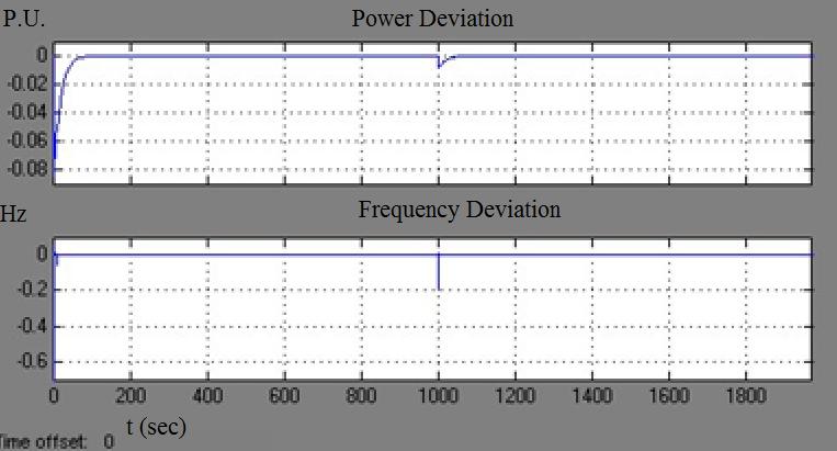 Case Study (cont d) : Case 1: Load > (WTGs + H2G) Wind speed : 8 m/s Load change from 0.7 to 0.9 p.u. (1 p.u.= 600 kw) at t=1000 s Figure 10.