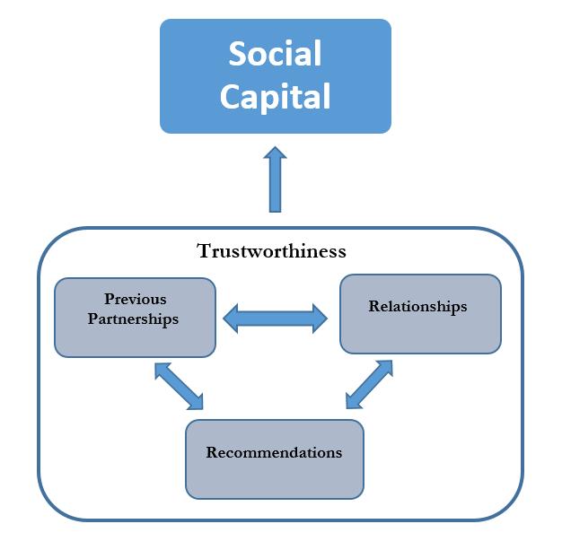 Figure 5.5 Relationships within social capital. 5.1.3.1 Trustworthiness as part of social capital Trustworthiness includes all three categories illustrated by Chung et.