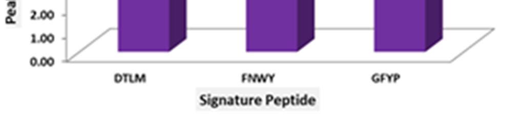 Peak areas for each signature peptide increased for digests of IgG 1 (2-7 fold) and IgG 2 (8-10- fold) in the presence of BioBA surfactant, indicating that peptide release is more fully enhanced when