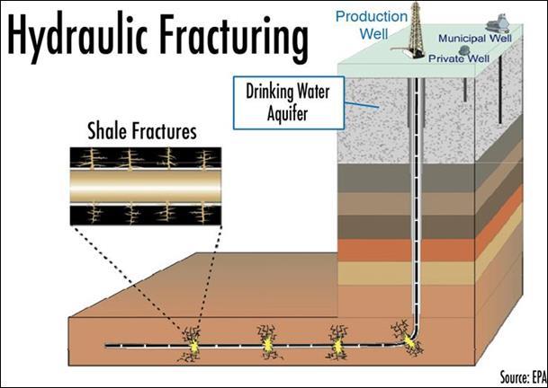 Oil production from shale-oil Hydraulic fracturing and horizontal drilling Low R f 3-10% of