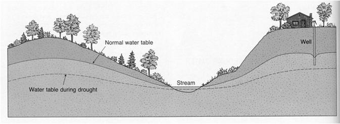 ) The Water Table Top of the saturated zone Configuration similar to ground surface Water level of