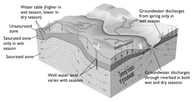 .. Gradient: change in water level elevation/change in distance Groundwater Movement Groundwater