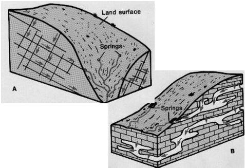 permeability: gravels, sands, limestones with dissolution channels, fractured rocks Low