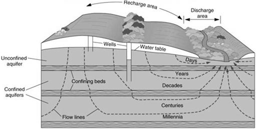 h 1 = beginning height (m) h 2 = ending height (m) L = distance (m) < 1 cm/year to km s/year L Groundwater: Outline 1. Groundwater intro and activity 2. Water table and groundwater flow 3.