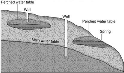 An aquifer must be: a. both permeable and porous. b. neither permeable nor porous.