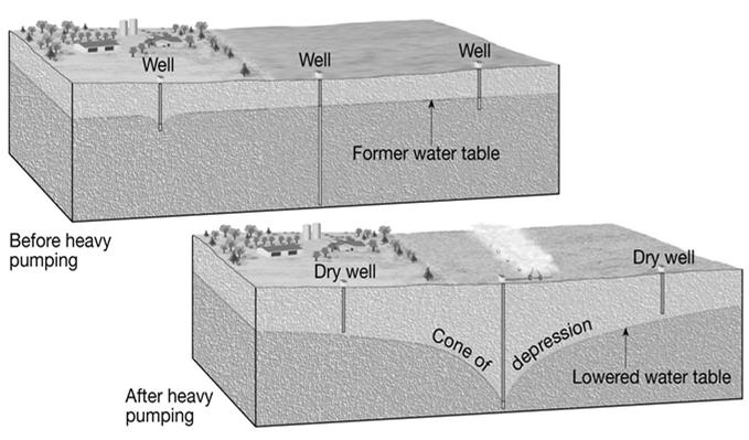 Groundwater: Outline 1.