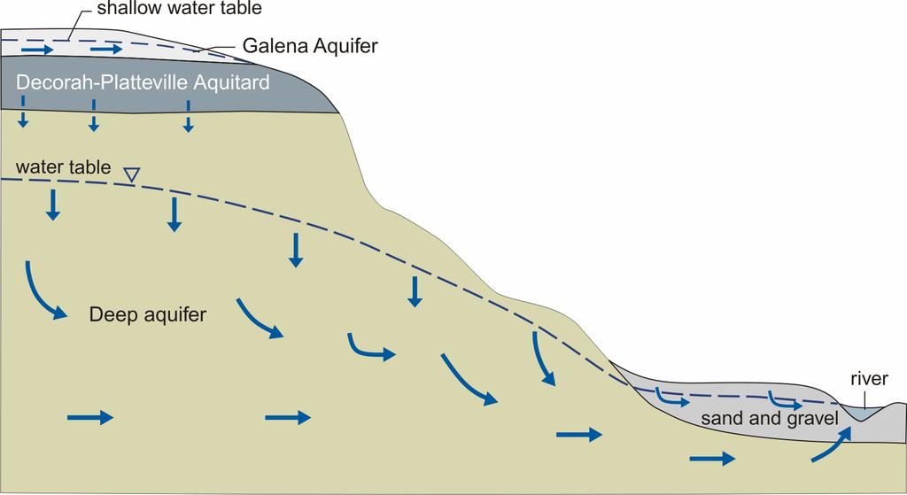 The Decorah-Platteville aquitard separates the shallow Galena aquifer from the deep