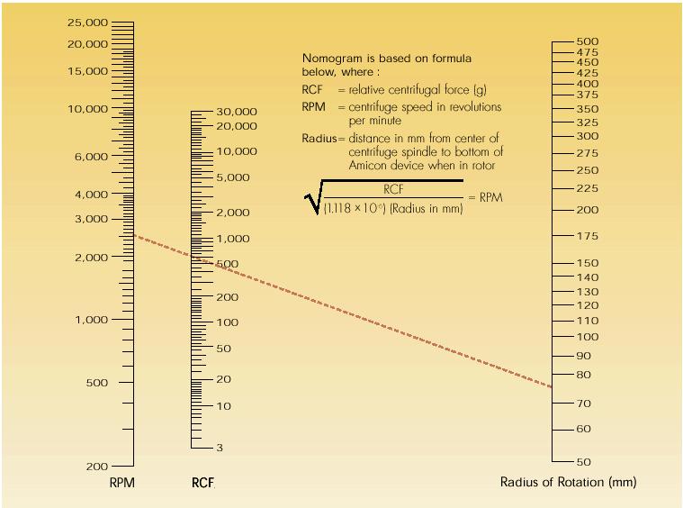 Appendix A Nomogram To convert RPM to relative centrifugal force (RCF): Determine centrifuge's radius of rotation (in mm) by measuring distance from center of centrifuge spindle to bottom of device
