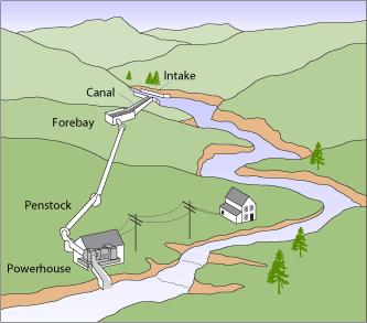 Hydroelectricity Hydroelectricity- Electricity generated by the kinetic energy of moving water Moving water, either falling over a vertical distance or flowing with a river or tide spins a turbine