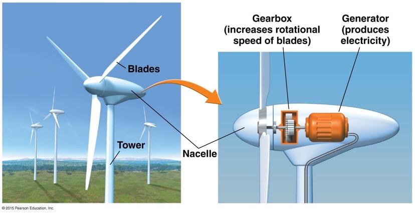 Wind turbines convert kinetic energy to electrical energy Wind energy Energy derived from movement of air An indirect form of solar energy Wind turbines Devices that convert wind s
