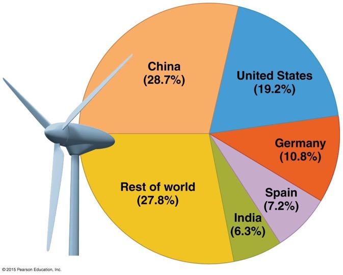 produce wind power U.S.