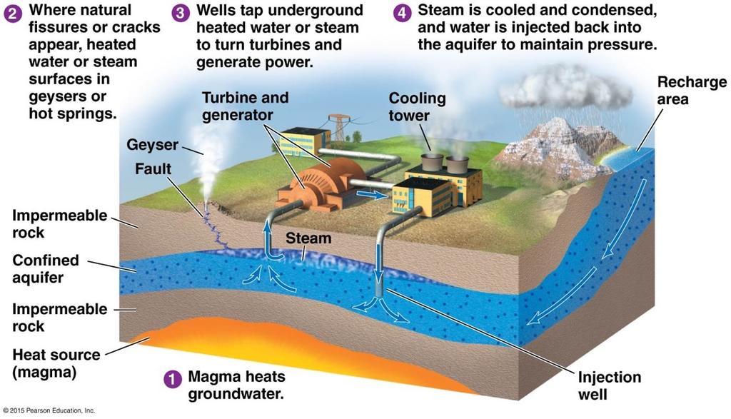 We harness geothermal energy for heating and electricity (cont d) Geothermal