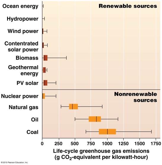 Renewable energy offers advantages Renewable energy sources