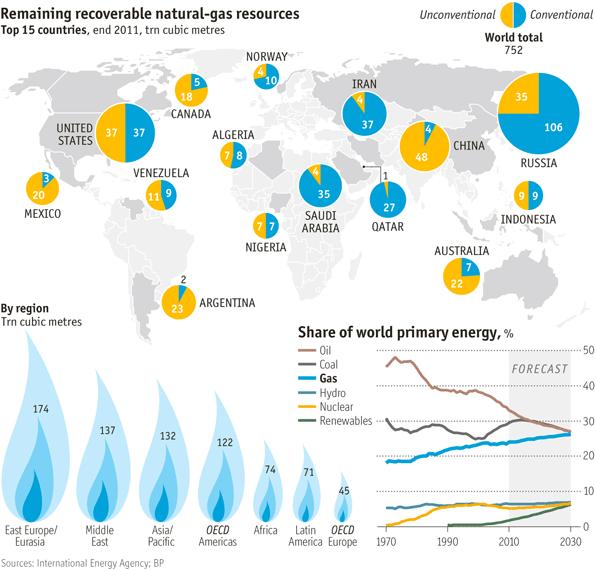 NATURAL GAS The Economist, May 15, 2012 An unconventional bonanza o o o o o Natural gas is a flexible fuel, capable of heating homes, fueling industrial boilers and providing feedstock for the