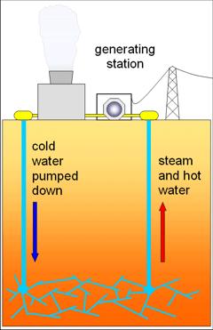 Geothermal electricity