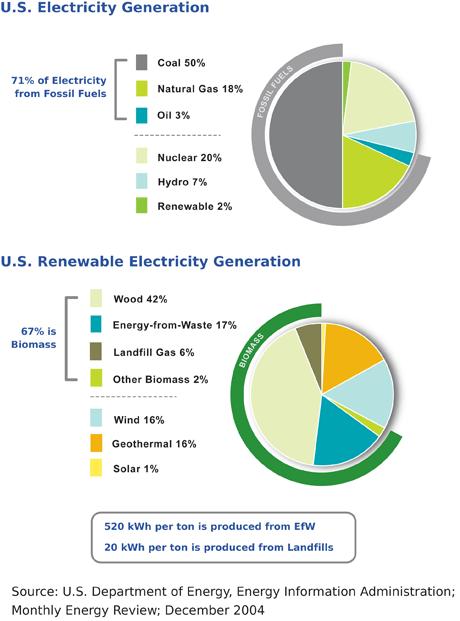 United States Electricity Sources % from fossil fuels Of the % in the renewable (non-hydro) category, 67% is biomass Percentage of total US energy consumption