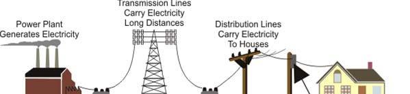 frequent congestion of the grid