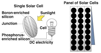 Solar Energy to Produce Electricity solar
