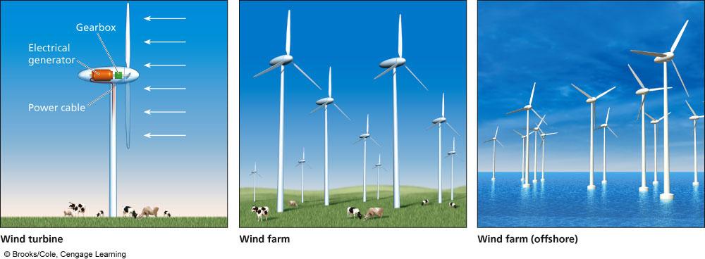 Solutions: Wind Turbine and Wind Farms on Land and Offshore Advantage of offshore sites: winds less, and