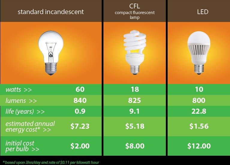4 billion incandescent bulbs in the US. Law to phase them out was If 1.