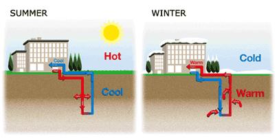 Geothermal Heat Pumps: The ground temperature stays relative year round.