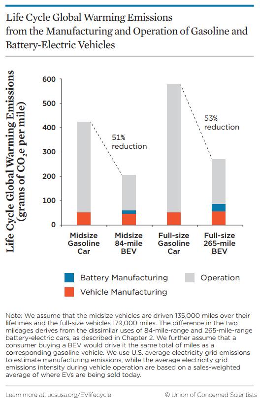 Electric Cars Based on grid emissions (i.e. amount of fossil fuels