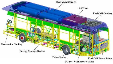 Hydrogen Fuel Pros: the source of hydrogen, water, is plentiful when burned, hydrogen produces no carbon dioxide, but instead water vapor & nitrogen oxides reduce problems & greenhouse gas emissions