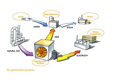 Ways to Improve Energy Efficiency (Combined Heat and Power- CHP): the