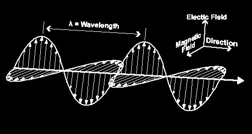 waves of light based on wavelengths