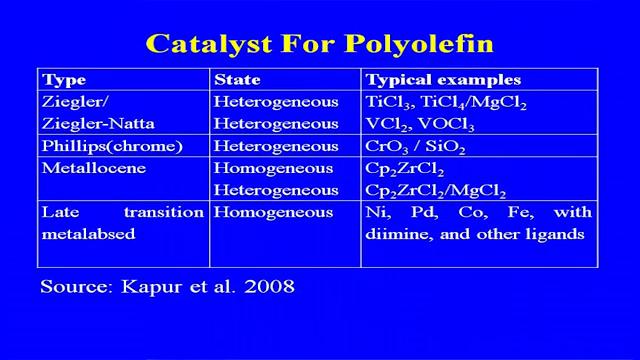 (Refer Slide Time: 08:37) So, these are the some of the major catalyst development in the in case of the polyolefin Ziegler, Ziegler Natta catalyst, Phillips chrome, metallocene that has come in big