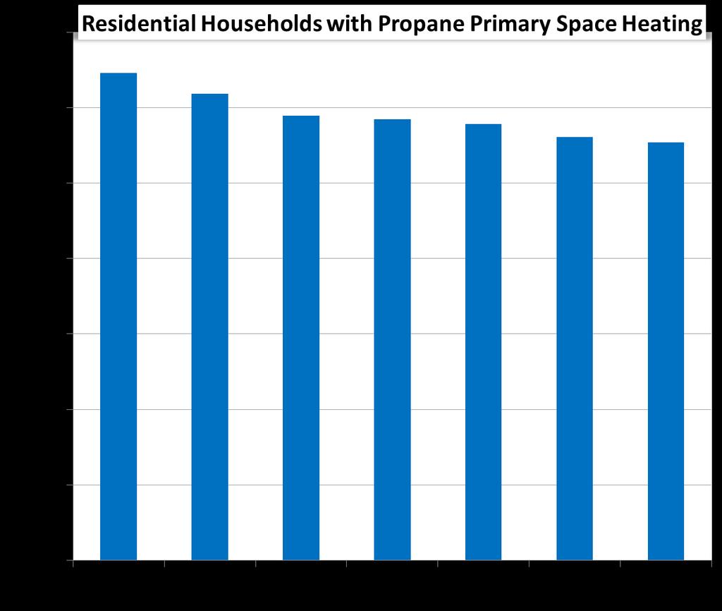 15 Propane Households Continue to Decline Propane households declined by more than one