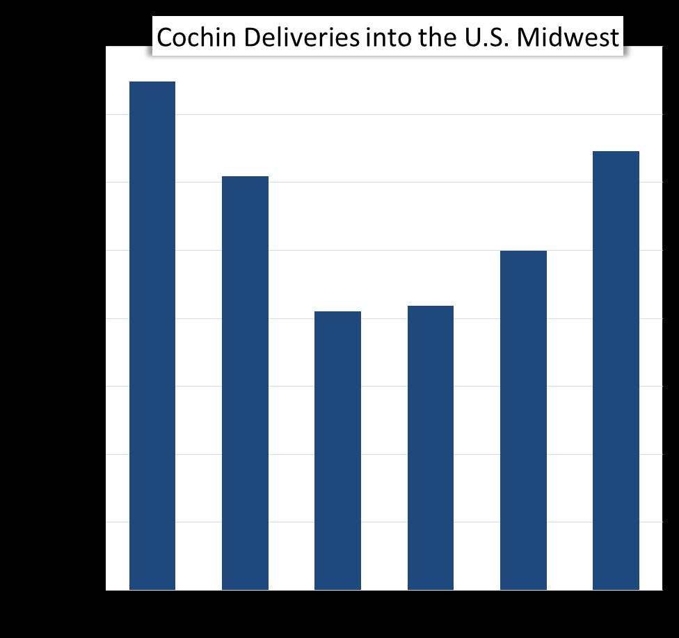 Deliveries on the Cochin System In 2008, annual capacity utilization was about 30% Capacity of 78,000 barrels per day Shipments on the Cochin system dropped