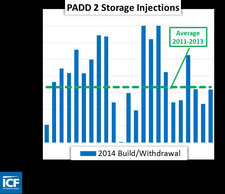 32 2014 Storage Injections PADD 2 Storage injections are moderately
