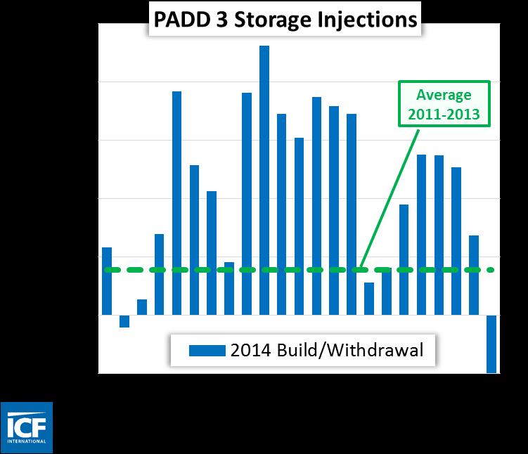 PADD 2 injections have averaged 796,000 barrels per week since start
